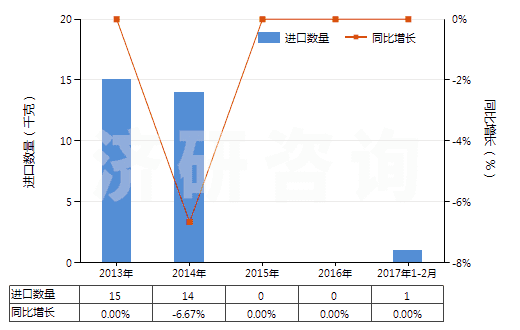 2013-2017年2月中國鎢酸(HS28259011)進(jìn)口量及增速統(tǒng)計